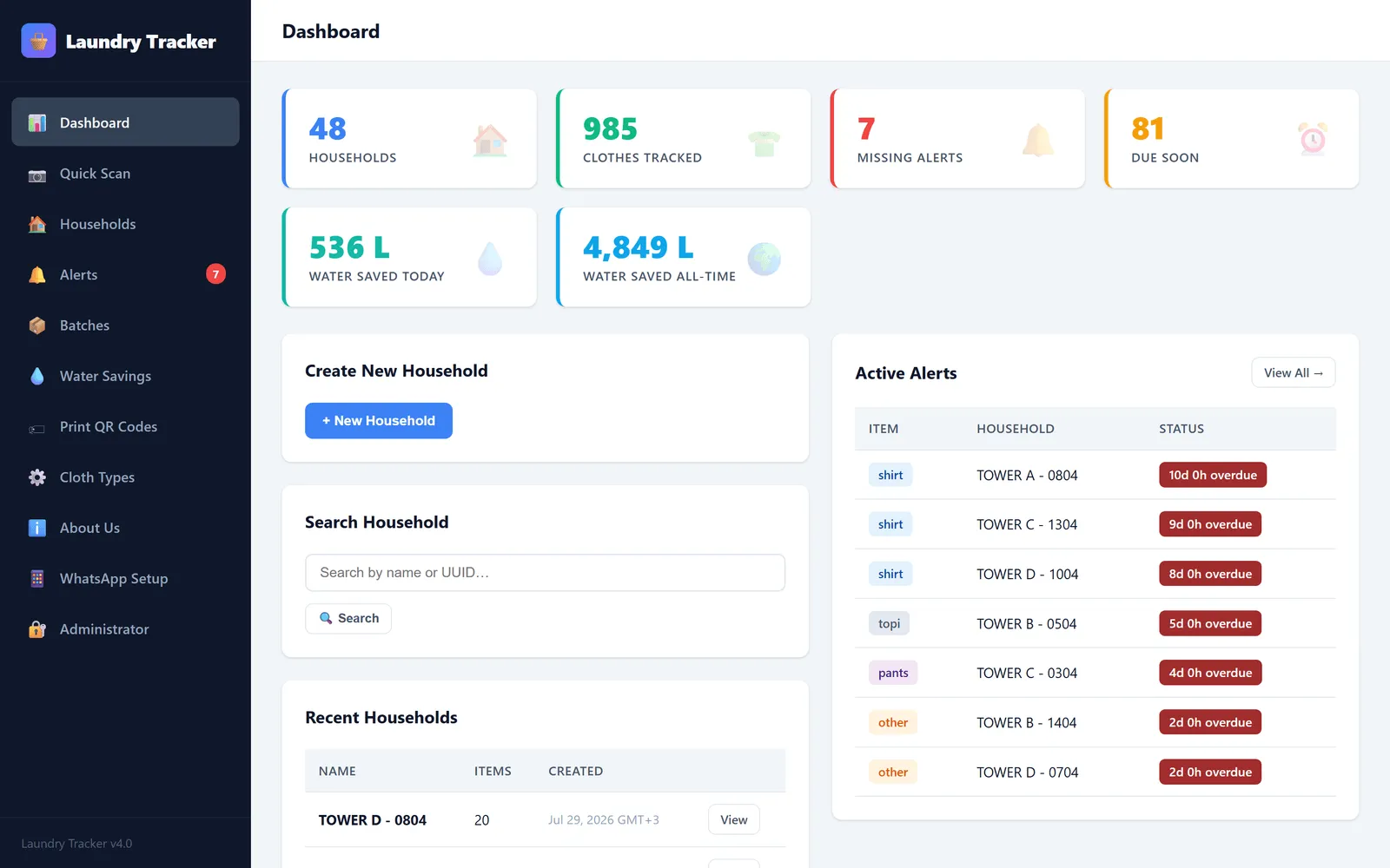 The Laundry Tracker dashboard: tiles for households, clothes tracked, missing alerts, due soon, and water saved today and all-time, beside an active-alerts table listing overdue garments by type and household unit. The figures shown are demonstration data, not the deployed shop's records.