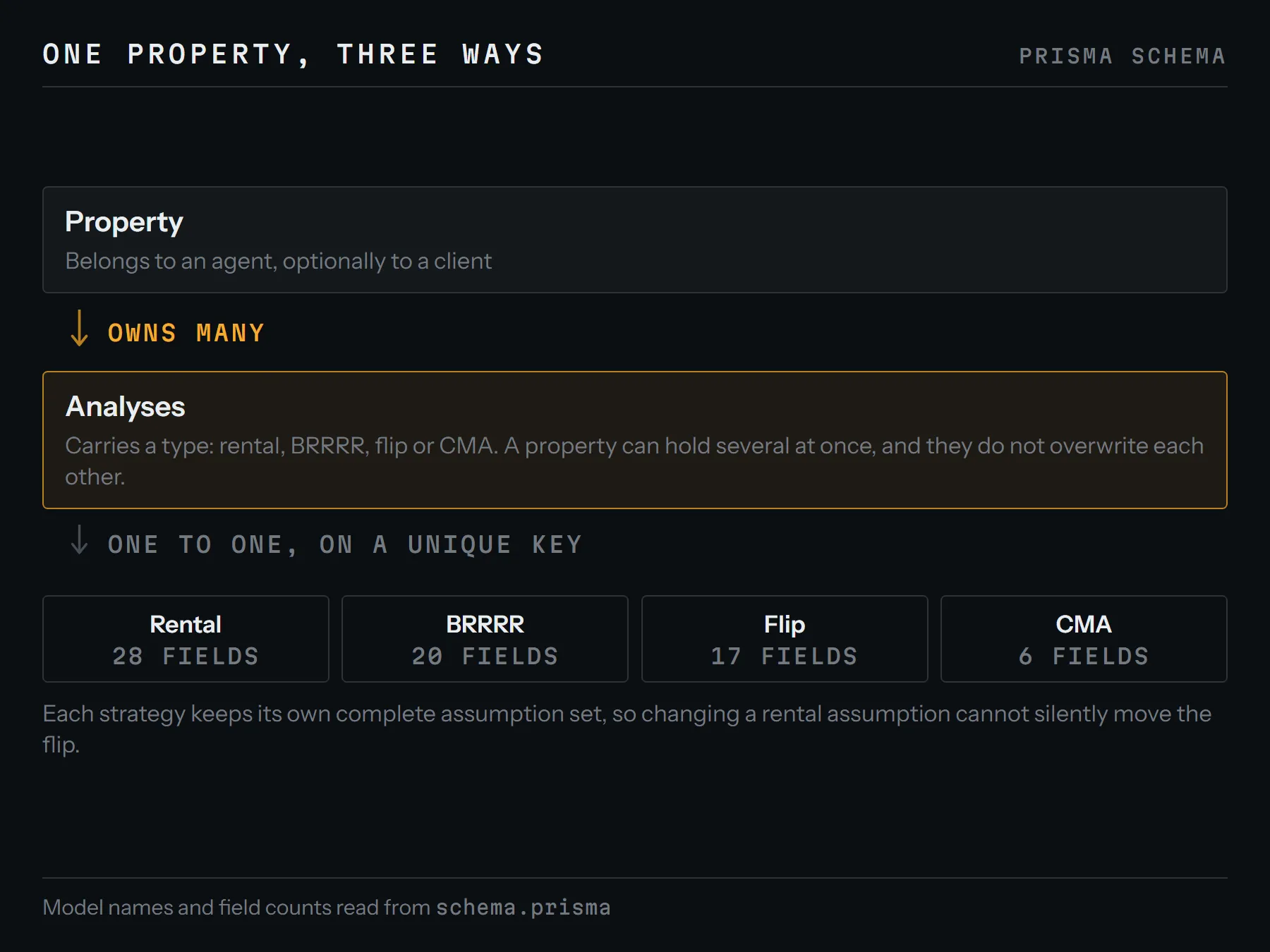 An entity diagram. A Property, belonging to an agent and optionally to a client, owns many Analyses. Each Analyses carries a type (rental, BRRRR, flip or CMA) and joins one-to-one, on a unique key, to a table holding that strategy's assumptions: Rental with 28 fields, BRRRR with 20, Flip with 17, CMA with 6. A note explains that each strategy keeps its own complete assumption set, so changing a rental assumption cannot silently move the flip.