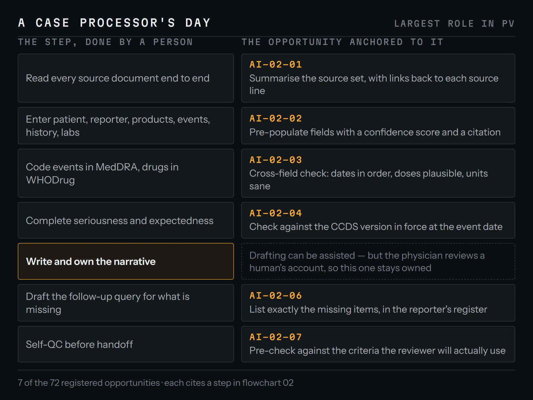 A two-column diagram. The left column lists the steps a case processor performs: read every source document, enter the fields, code in MedDRA and WHODrug, complete seriousness and expectedness, write the narrative, draft the follow-up query, self-QC. The right column pairs each step with the registered AI opportunity that attaches to it, by identifier. The narrative row is the exception: it is highlighted, and its right-hand cell says drafting can be assisted but the step stays owned by a human.