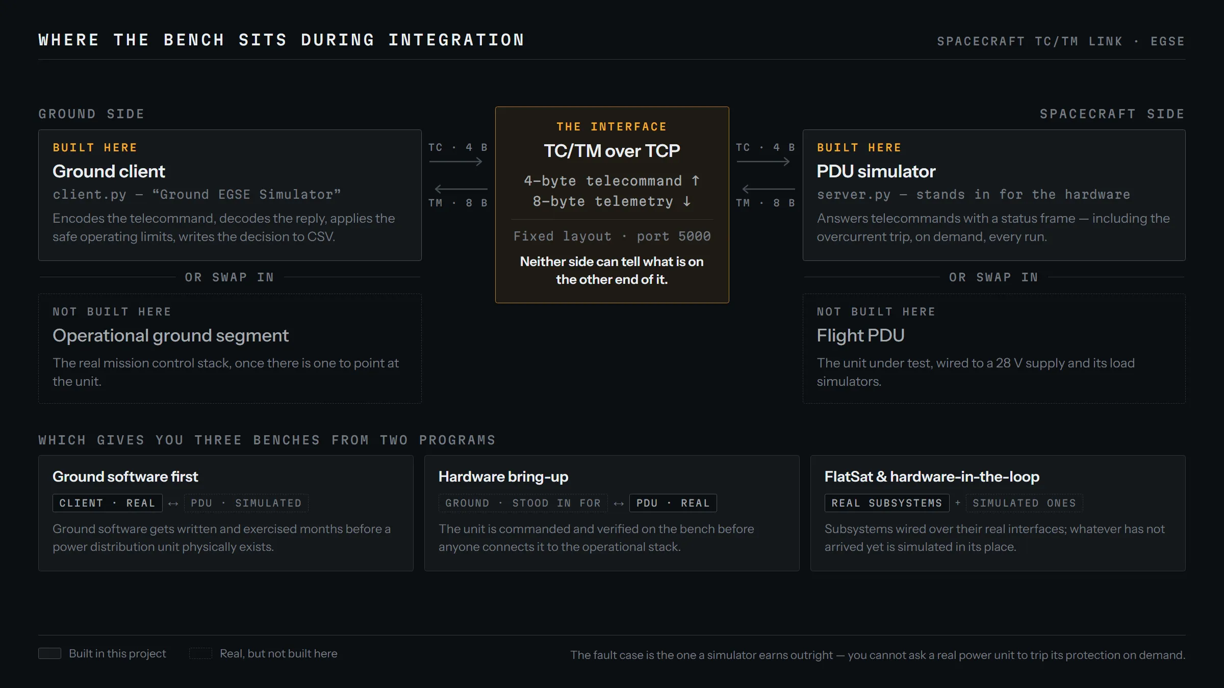 Flowchart. A ground client and a PDU simulator, both built in this project, sit either side of a fixed TC/TM-over-TCP interface carrying a 4-byte telecommand up and an 8-byte telemetry frame down. Either can be replaced without the other changing: the client by an operational ground segment, the simulator by the flight PDU. Below, the three benches this yields: ground software first, hardware bring-up, and FlatSat or hardware-in-the-loop.